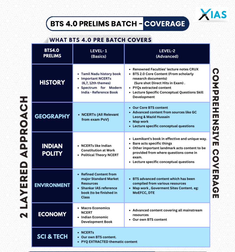 FEATURES OF BTS 4.0 PRELIMS FOUNDATION BATCH 2